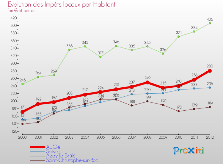Evolution et montant des impôts locaux par Habitant pour AUGé et les communes proches Comparaison des impôts locaux par habitant pour AUGé et les communes voisines