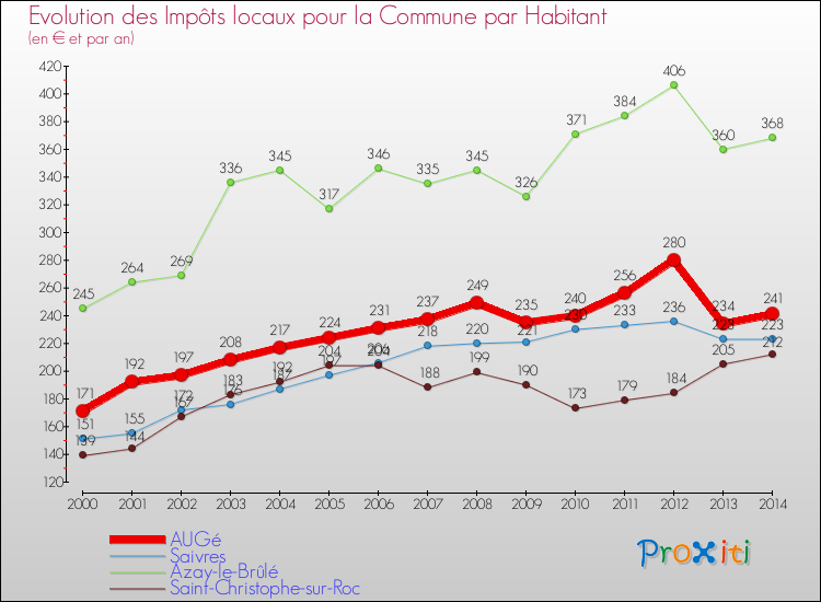 Evolution et montant des impôts locaux par Habitant pour AUGé et les communes proches de 2000 à 2014 Comparaison des impôts locaux par habitant pour AUGé et les communes voisines de 2000 à 2014