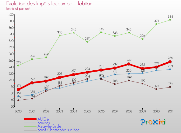 Evolution et montant des impôts locaux par Habitant pour AUGé et les communes proches Comparaison des impôts locaux par habitant pour AUGé et les communes voisines
