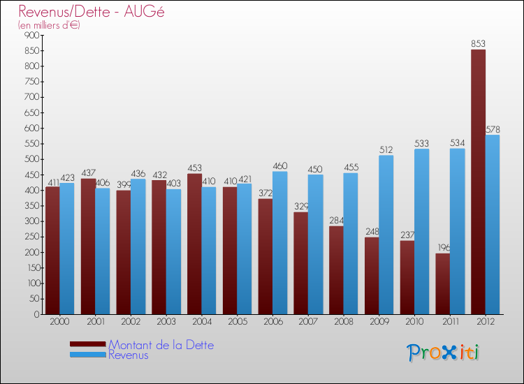 Evolution comparée de la dette et des revenus pour la commune de AUGé de 2000 à 2012 Comparaison de la dette et des revenus pour AUGé de 2000 à 2012