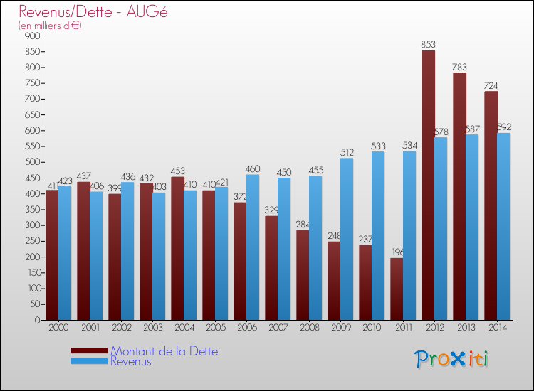 Evolution comparée de la dette et des revenus pour la commune de AUGé de 2000 à 2014 Comparaison de la dette et des revenus pour AUGé de 2000 à 2014