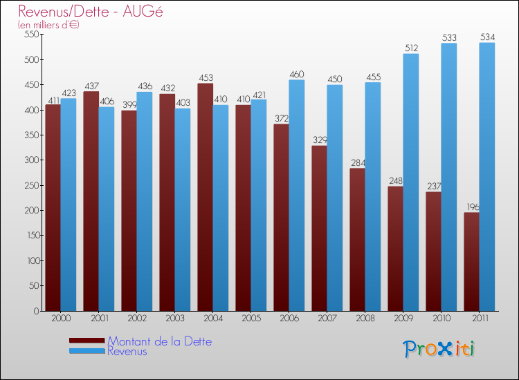 Evolution comparée de la dette et des revenus pour la commune de AUGé de 2000 à 2011 Comparaison de la dette et des revenus pour AUGé de 2000 à 2011