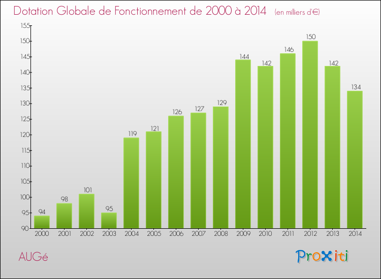 Evolution du montant de la Dotation Globale de Fonctionnement pour la commune de AUGé de 2000 à 2014 Evolution du montant de la Dotation Globale de Fonctionnement pour AUGé de 2000 à 2014