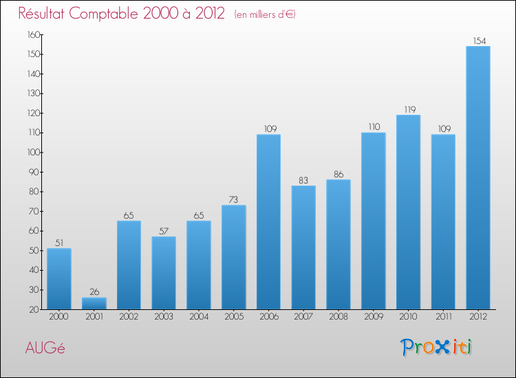 Evolution du résultat comptable pour la commune de AUGé de 2000 à 2012 Evolution du résultat comptable pour AUGé de 2000 à 2012