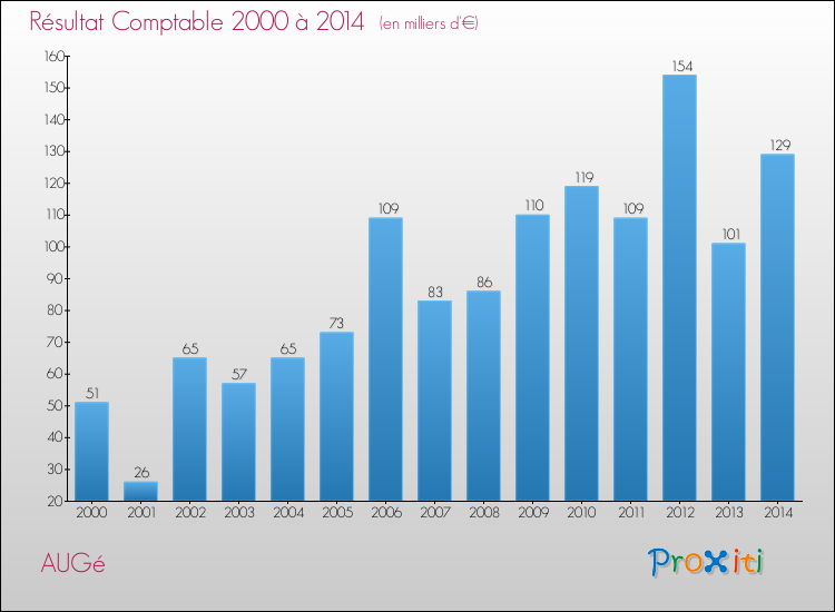 Evolution du résultat comptable pour la commune de AUGé de 2000 à 2014 Evolution du résultat comptable pour AUGé de 2000 à 2014
