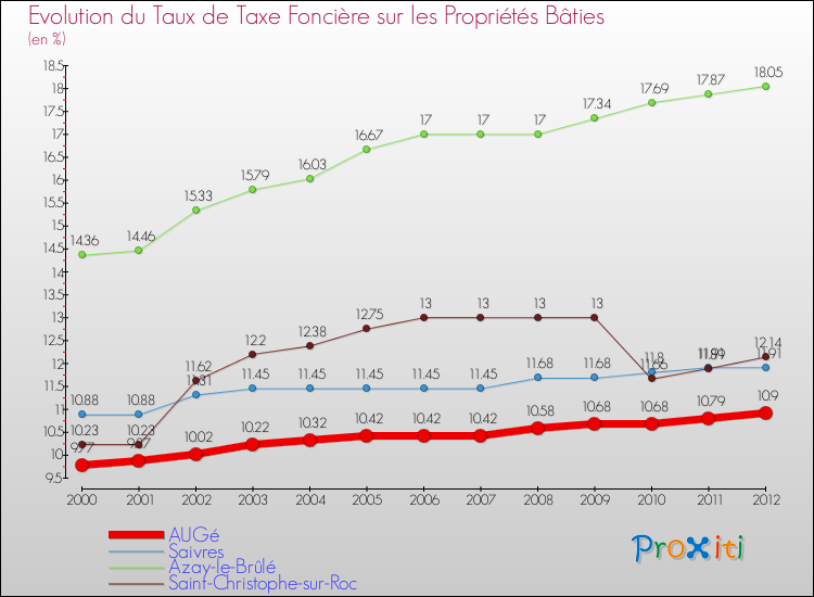 Evolution du taux de la taxe foncière sur le bati pour AUGé et les communes proches de 2000 à 2012 Comparaison des taux de taxe foncière sur le bati pour AUGé et les communes voisines de 2000 à 2012