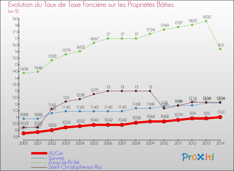 Evolution du taux de la taxe foncière sur le bati pour AUGé et les communes proches de 2000 à 2014 Comparaison des taux de taxe foncière sur le bati pour AUGé et les communes voisines de 2000 à 2014