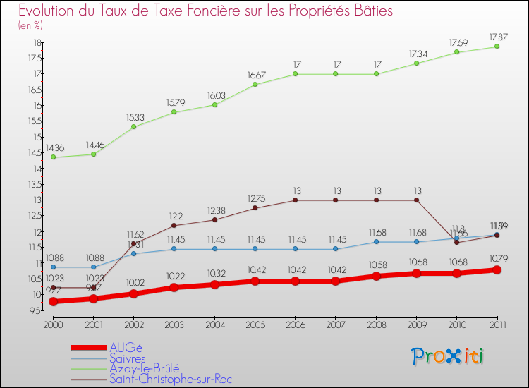 Evolution du taux de la taxe foncière sur le bati pour AUGé et les communes proches Comparaison des taux de taxe foncière sur le bati pour AUGé et les communes voisines
