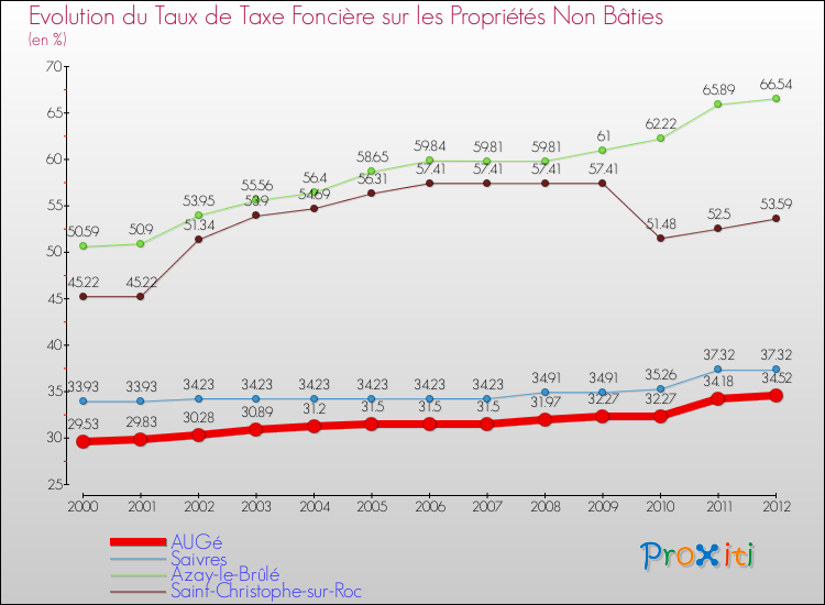 Evolution du taux de la taxe foncière sur les immeubles et terrains non batis pour AUGé et les communes proches de 2000 à 2012 Comparaison des taux de la taxe foncière sur les immeubles et terrains non batis pour AUGé et les communes voisines de 2000 à 2012