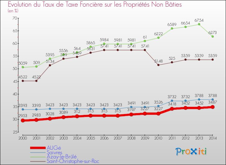 Evolution du taux de la taxe foncière sur les immeubles et terrains non batis pour AUGé et les communes proches de 2000 à 2014 Comparaison des taux de la taxe foncière sur les immeubles et terrains non batis pour AUGé et les communes voisines de 2000 à 2014