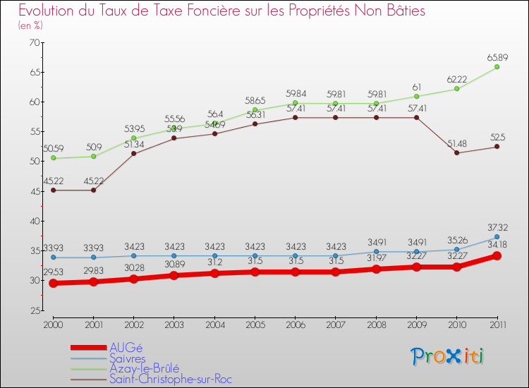 Evolution du taux de la taxe foncière sur les immeubles et terrains non batis pour AUGé et les communes proches Comparaison des taux de la taxe foncière sur les immeubles et terrains non batis pour AUGé et les communes voisines