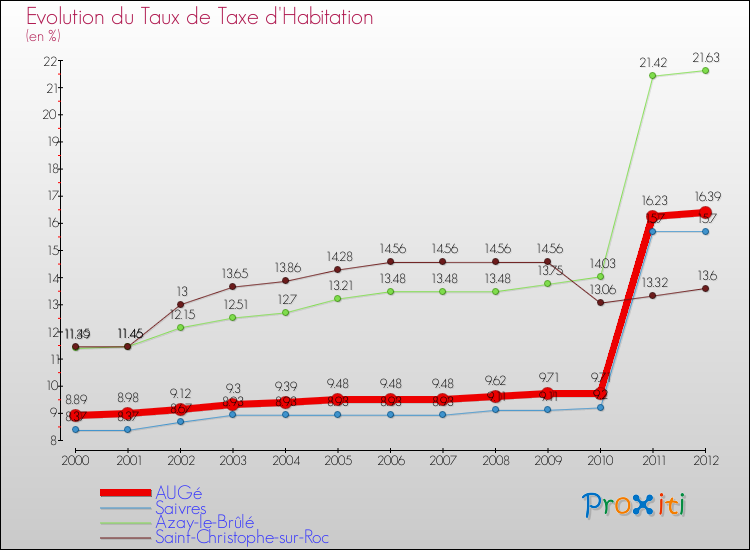 Evolution du taux de la taxe d'habitation pour AUGé et les communes proches Comparaison des taux de la taxe d'habitation pour AUGé et les communes voisines