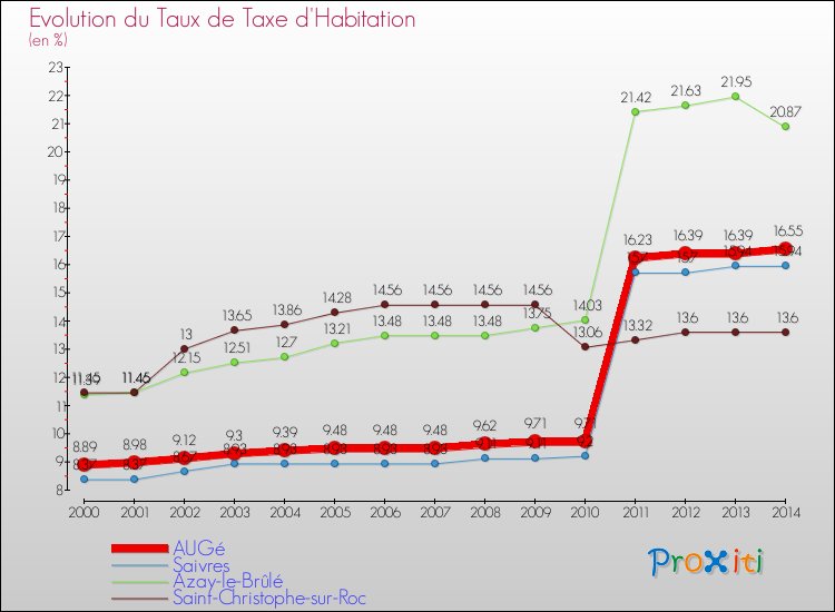 Evolution du taux de la taxe d'habitation pour AUGé et les communes proches de 2000 à 2014 Comparaison des taux de la taxe d'habitation pour AUGé et les communes voisines de 2000 à 2014
