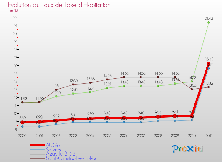 Evolution du taux de la taxe d'habitation pour AUGé et les communes proches Comparaison des taux de la taxe d'habitation pour AUGé et les communes voisines