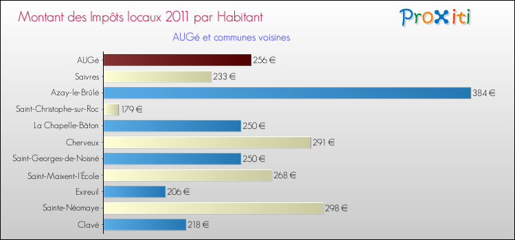 Montant des impôts locaux par Habitant pour AUGé et les communes proches Comparaison des impôts locaux par habitant pour AUGé et les communes voisines