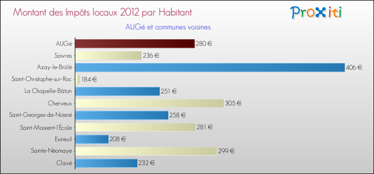 Montant des impôts locaux par Habitant pour AUGé et les communes proches Comparaison des impôts locaux par habitant pour AUGé et les communes voisines