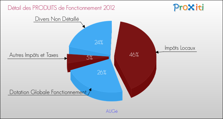 Décomposition du Budget de Fonctionnement 2012 de la commune de AUGé Budget de Fonctionnement 2012 pour la commune de AUGé