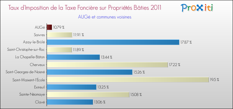 Taux d'imposition de la taxe foncière sur le bati 2011 pour AUGé et les communes proches Comparaison des taux d'imposition de la taxe foncière sur le bati 2011 pour AUGé et les communes voisines