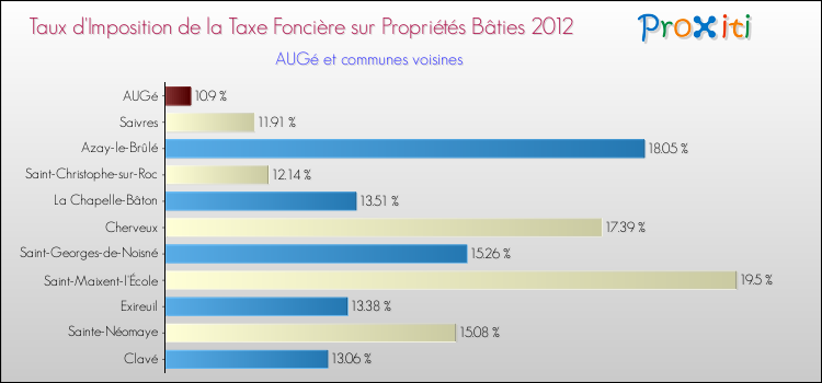 Taux d'imposition de la taxe foncière sur le bati 2012 pour AUGé et les communes proches Comparaison des taux d'imposition de la taxe foncière sur le bati 2012 pour AUGé et les communes voisines