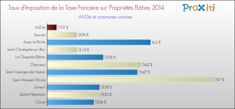 Taux d'imposition de la taxe foncière sur le bati 2014 pour AUGé et les communes proches Comparaison des taux d'imposition de la taxe foncière sur le bati 2014 pour AUGé et les communes voisines