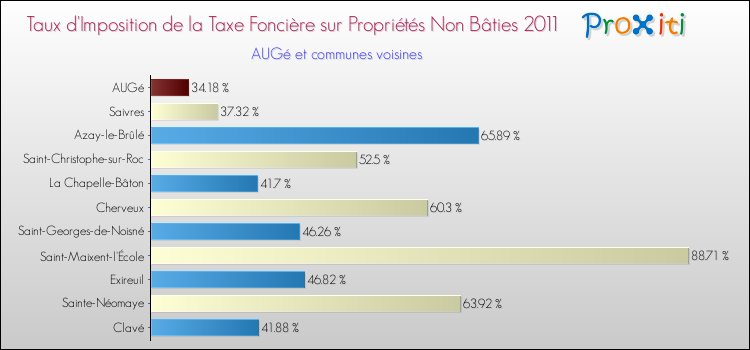 Taux d'imposition de la taxe foncière sur les immeubles et terrains non batis 2011 pour AUGé et les communes proches Comparaison des taux d'imposition de la taxe foncière sur les immeubles et terrains non batis 2011 pour AUGé et les communes voisines