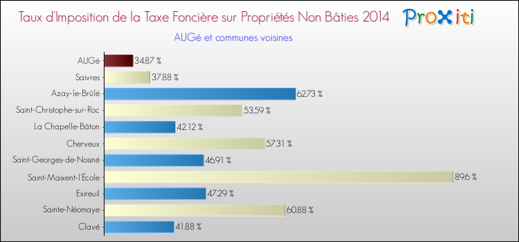 Taux d'imposition de la taxe foncière sur les immeubles et terrains non batis 2014 pour AUGé et les communes proches Comparaison des taux d'imposition de la taxe foncière sur les immeubles et terrains non batis 2014 pour AUGé et les communes voisines