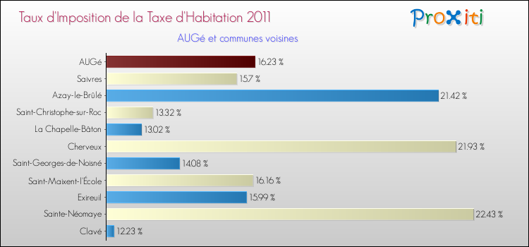 Taux d'imposition de la taxe d'habitation 2011 pour AUGé et les communes proches Comparaison des taux d'imposition de la taxe d'habitation 2011 pour AUGé et les communes voisines