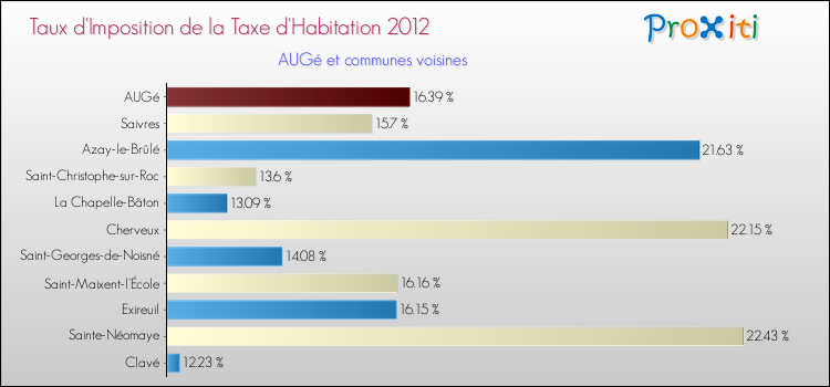 Taux d'imposition de la taxe d'habitation 2012 pour AUGé et les communes proches Comparaison des taux d'imposition de la taxe d'habitation 2012 pour AUGé et les communes voisines