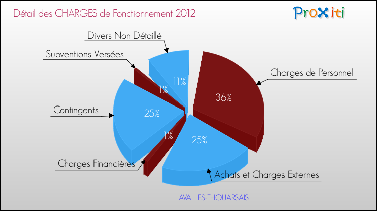 Décomposition des Charges de Fonctionnement 2012 de la commune de AVAILLES-THOUARSAIS Charges de Fonctionnement 2012 pour la commune de AVAILLES-THOUARSAIS