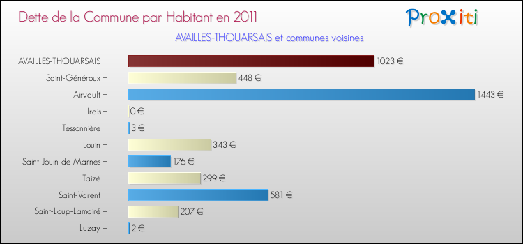 Dette par habitant de la commune en 2011 pour AVAILLES-THOUARSAIS et les communes proches Comparaison de la dette par habitant de la commune en 2011 pour AVAILLES-THOUARSAIS et les communes voisines