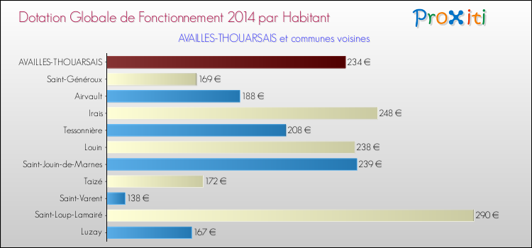 Montant des dotations globales de fonctionnement DGF par Habitant pour AVAILLES-THOUARSAIS et les communes proches en 2014. Comparaison des des dotations globales de fonctionnement DGF par habitant pour AVAILLES-THOUARSAIS et les communes voisines en 2014.