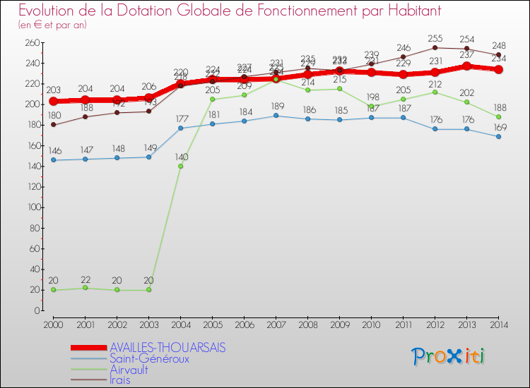 Evolution et montant de la dotation globale de fonctionnement par Habitant pour AVAILLES-THOUARSAIS et les communes proches de 2000 à 2014. Comparaison des dotations globales de fonctionnement par habitant pour AVAILLES-THOUARSAIS et les communes voisines de 2000 à 2014.