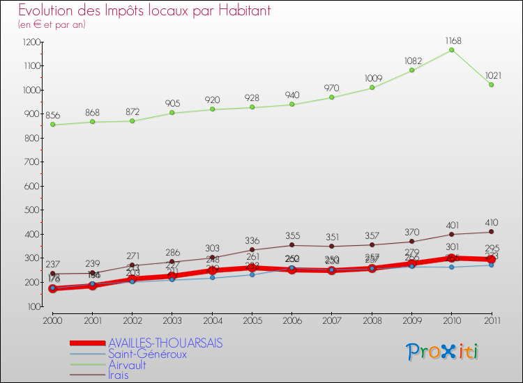 Evolution et montant des impôts locaux par Habitant pour AVAILLES-THOUARSAIS et les communes proches Comparaison des impôts locaux par habitant pour AVAILLES-THOUARSAIS et les communes voisines
