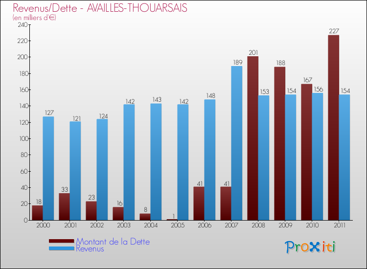 Evolution comparée de la dette et des revenus pour la commune de AVAILLES-THOUARSAIS de 2000 à 2011 Comparaison de la dette et des revenus pour AVAILLES-THOUARSAIS de 2000 à 2011