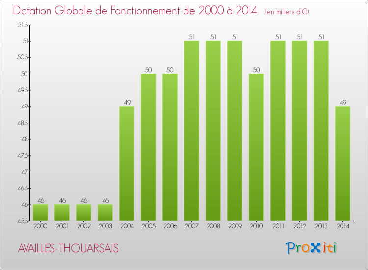 Evolution du montant de la Dotation Globale de Fonctionnement pour la commune de AVAILLES-THOUARSAIS de 2000 à 2014 Evolution du montant de la Dotation Globale de Fonctionnement pour AVAILLES-THOUARSAIS de 2000 à 2014