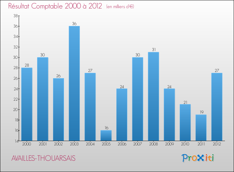 Evolution du résultat comptable pour la commune de AVAILLES-THOUARSAIS de 2000 à 2012 Evolution du résultat comptable pour AVAILLES-THOUARSAIS de 2000 à 2012