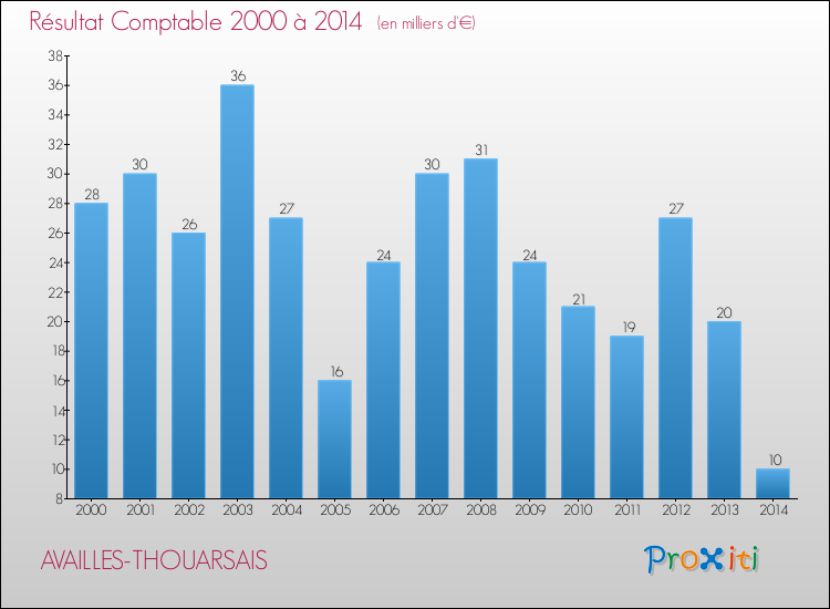 Evolution du résultat comptable pour la commune de AVAILLES-THOUARSAIS de 2000 à 2014 Evolution du résultat comptable pour AVAILLES-THOUARSAIS de 2000 à 2014