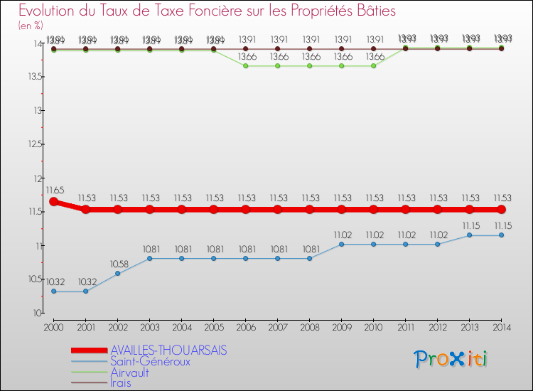 Evolution du taux de la taxe foncière sur le bati pour AVAILLES-THOUARSAIS et les communes proches de 2000 à 2014 Comparaison des taux de taxe foncière sur le bati pour AVAILLES-THOUARSAIS et les communes voisines de 2000 à 2014