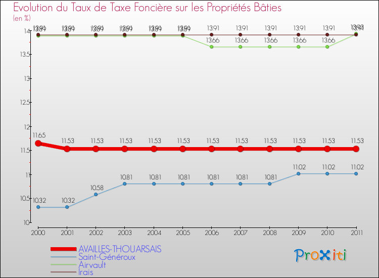 Evolution du taux de la taxe foncière sur le bati pour AVAILLES-THOUARSAIS et les communes proches Comparaison des taux de taxe foncière sur le bati pour AVAILLES-THOUARSAIS et les communes voisines