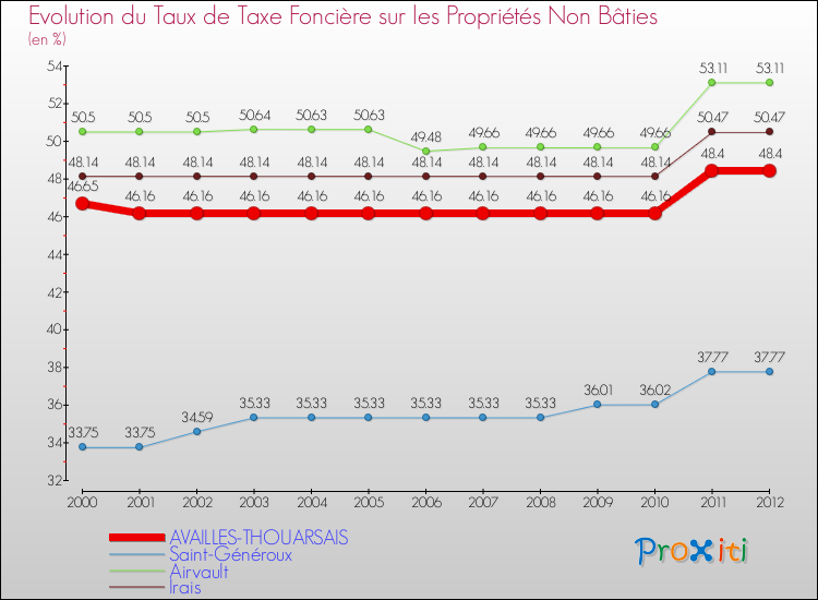 Evolution du taux de la taxe foncière sur les immeubles et terrains non batis pour AVAILLES-THOUARSAIS et les communes proches de 2000 à 2012 Comparaison des taux de la taxe foncière sur les immeubles et terrains non batis pour AVAILLES-THOUARSAIS et les communes voisines de 2000 à 2012