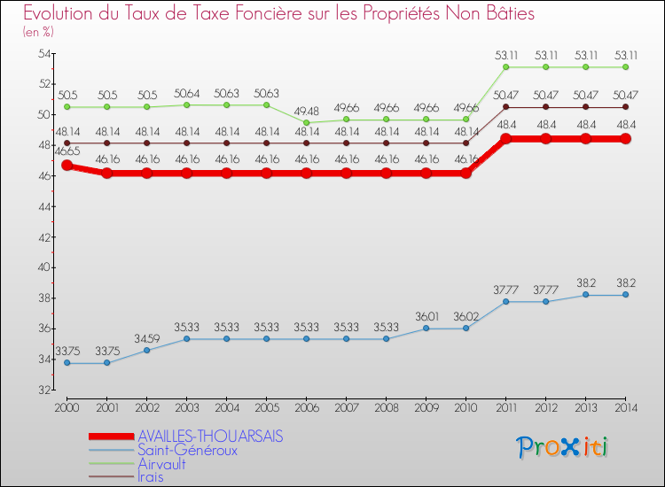 Evolution du taux de la taxe foncière sur les immeubles et terrains non batis pour AVAILLES-THOUARSAIS et les communes proches de 2000 à 2014 Comparaison des taux de la taxe foncière sur les immeubles et terrains non batis pour AVAILLES-THOUARSAIS et les communes voisines de 2000 à 2014