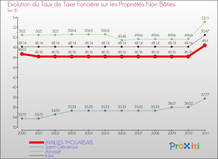 Evolution du taux de la taxe foncière sur les immeubles et terrains non batis pour AVAILLES-THOUARSAIS et les communes proches Comparaison des taux de la taxe foncière sur les immeubles et terrains non batis pour AVAILLES-THOUARSAIS et les communes voisines