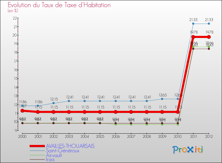 Evolution du taux de la taxe d'habitation pour AVAILLES-THOUARSAIS et les communes proches Comparaison des taux de la taxe d'habitation pour AVAILLES-THOUARSAIS et les communes voisines