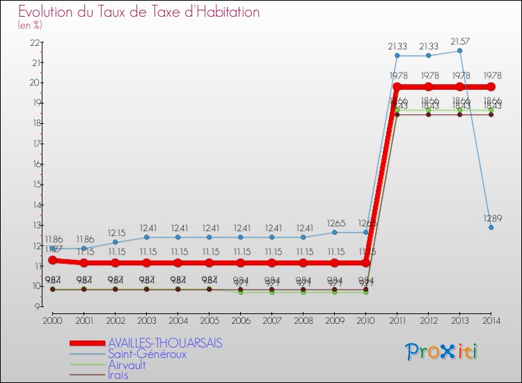 Evolution du taux de la taxe d'habitation pour AVAILLES-THOUARSAIS et les communes proches de 2000 à 2014 Comparaison des taux de la taxe d'habitation pour AVAILLES-THOUARSAIS et les communes voisines de 2000 à 2014