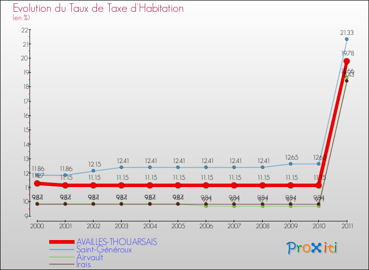 Evolution du taux de la taxe d'habitation pour AVAILLES-THOUARSAIS et les communes proches Comparaison des taux de la taxe d'habitation pour AVAILLES-THOUARSAIS et les communes voisines