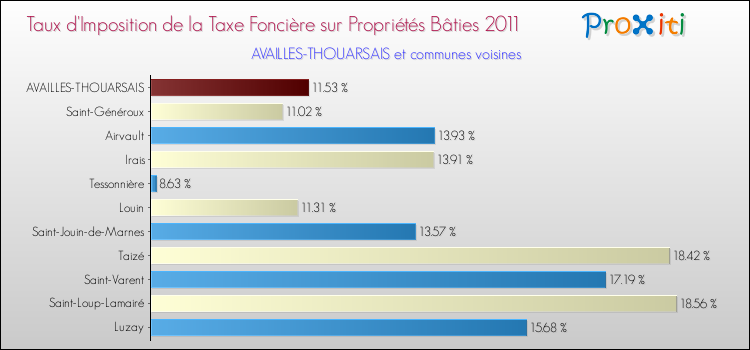 Taux d'imposition de la taxe foncière sur le bati 2011 pour AVAILLES-THOUARSAIS et les communes proches Comparaison des taux d'imposition de la taxe foncière sur le bati 2011 pour AVAILLES-THOUARSAIS et les communes voisines