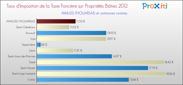 Taux d'imposition de la taxe foncière sur le bati 2012 pour AVAILLES-THOUARSAIS et les communes proches Comparaison des taux d'imposition de la taxe foncière sur le bati 2012 pour AVAILLES-THOUARSAIS et les communes voisines