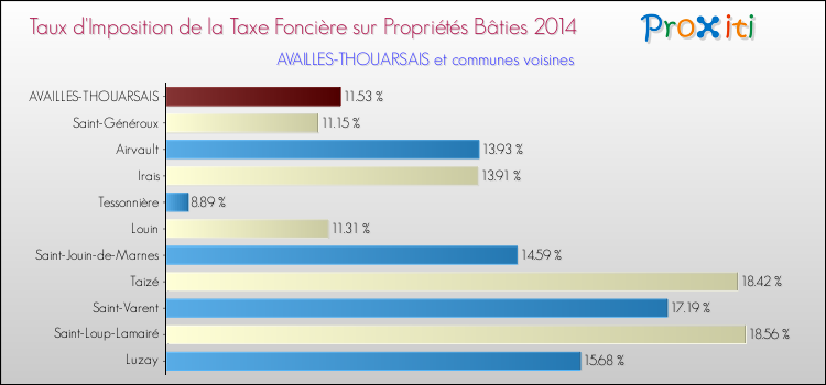 Taux d'imposition de la taxe foncière sur le bati 2014 pour AVAILLES-THOUARSAIS et les communes proches Comparaison des taux d'imposition de la taxe foncière sur le bati 2014 pour AVAILLES-THOUARSAIS et les communes voisines