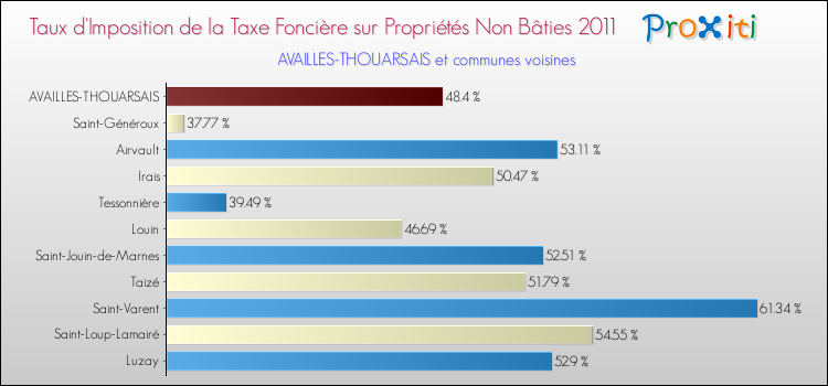 Taux d'imposition de la taxe foncière sur les immeubles et terrains non batis 2011 pour AVAILLES-THOUARSAIS et les communes proches Comparaison des taux d'imposition de la taxe foncière sur les immeubles et terrains non batis 2011 pour AVAILLES-THOUARSAIS et les communes voisines