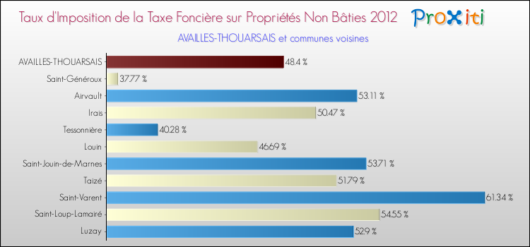 Taux d'imposition de la taxe foncière sur les immeubles et terrains non batis 2012 pour AVAILLES-THOUARSAIS et les communes proches Comparaison des taux d'imposition de la taxe foncière sur les immeubles et terrains non batis 2012 pour AVAILLES-THOUARSAIS et les communes voisines